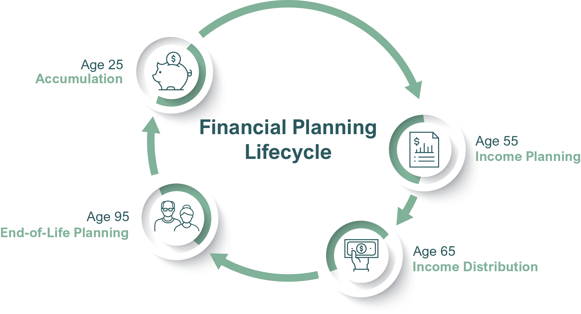 Financial Planning Lifecycle